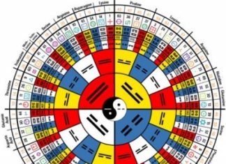 I-ching e astrologia – un’idea